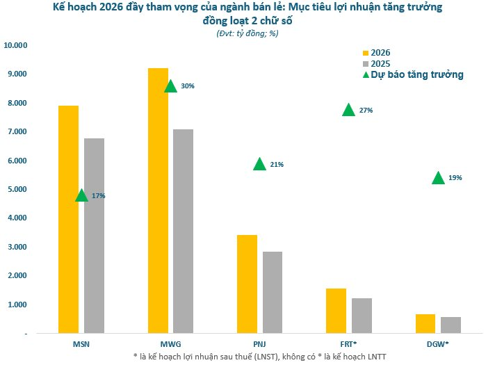 Ngành bán lẻ vào "sóng" mới: Loạt đại gia MWG, PNJ đặt mục tiêu lợi nhuận kỷ lục, FRT, MSN, DGW hướng tới tăng trưởng vượt trội- Ảnh 1.