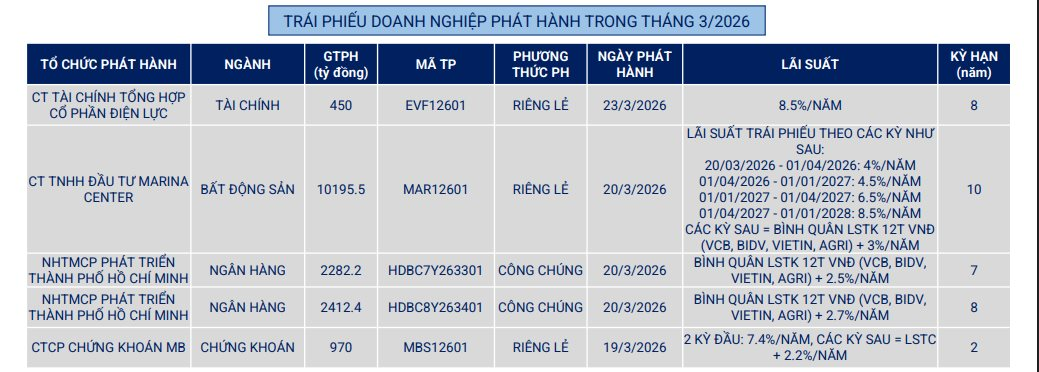 Hơn 16.300 tỷ đồng trái phiếu “chảy” vào doanh nghiệp trong tháng 3- Ảnh 1.