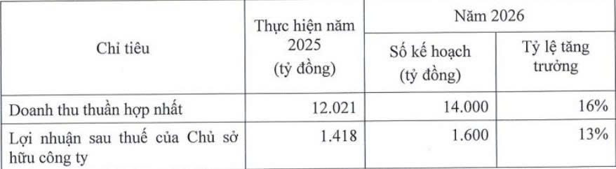 Vĩnh Hoàn đặt mục tiêu doanh thu 14.000 tỷ đồng, muốn mở rộng sang lĩnh vực trồng trọt - Ảnh 1.