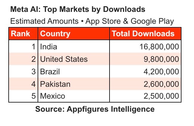 Meta AI vọt lên top 5 App Store Mỹ chỉ sau một đêm- Ảnh 2.