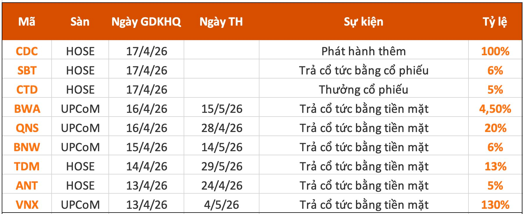 Lịch chốt quyền cổ tức tuần 13-17/4: Một doanh nghiệp sắp trả cổ tức "khủng" 13.000 đồng/cp- Ảnh 1.