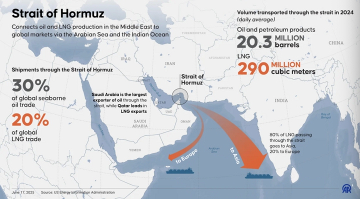Chuyên gia: Iran tính thu phí ở eo biển Hormuz, rủi ro mới cho kinh tế toàn cầu?- Ảnh 2.