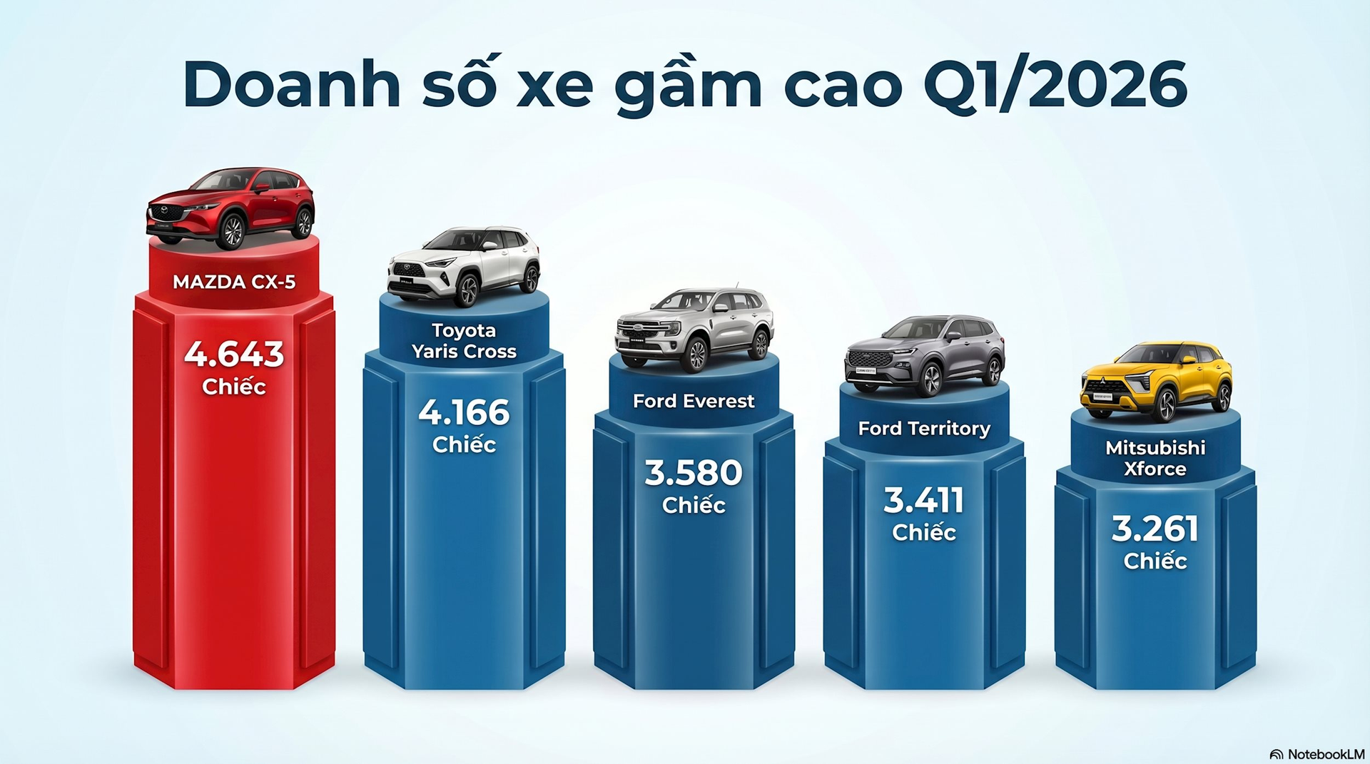 Xe xăng gầm cao bán chạy nhất quý 1/2026: Không phải Toyota, Hyundai, đây mới là thương hiệu có 2 cái tên lot top 5 - Ảnh 2.