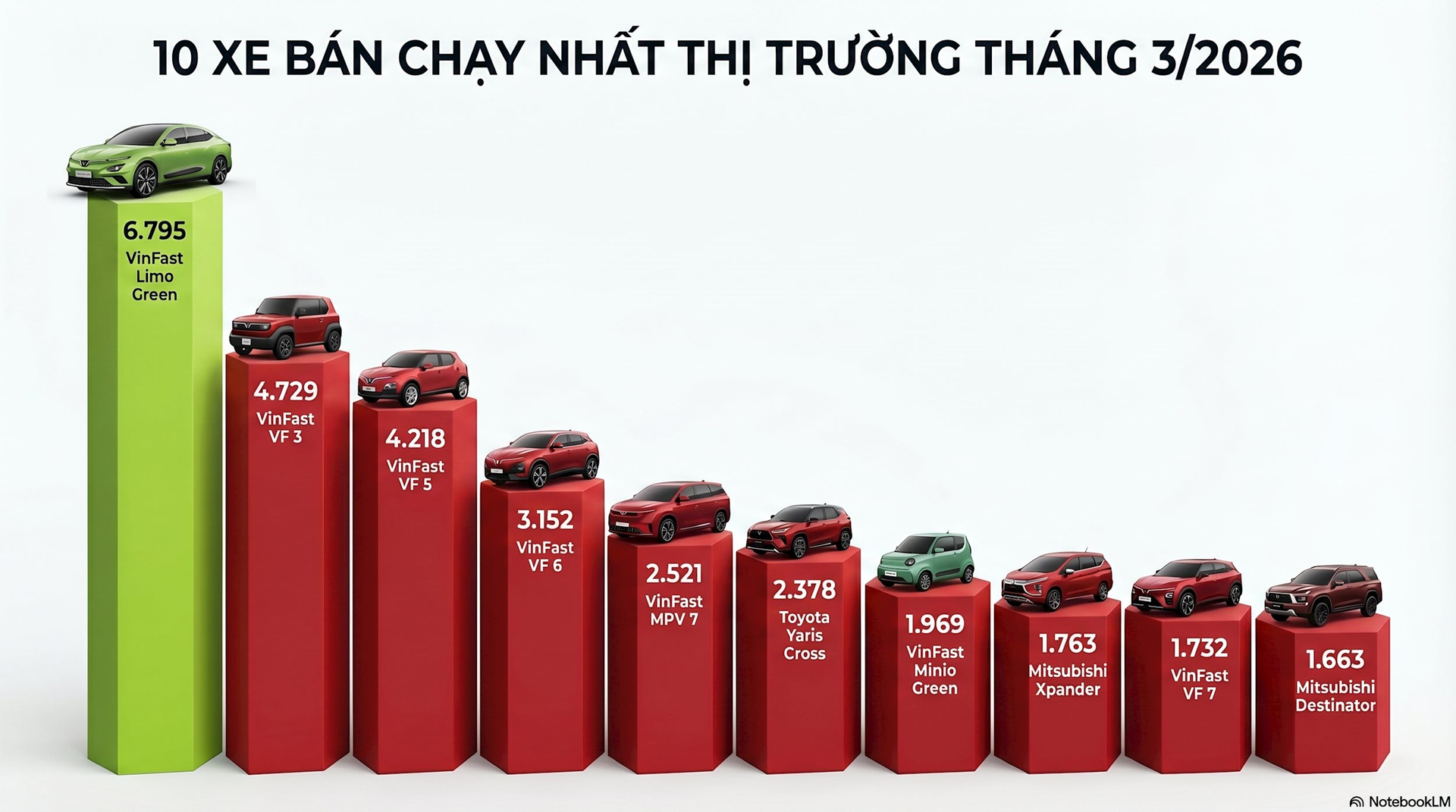 Chuyện lạ có thật trên thị trường ô tô Việt Nam tháng 3: Một hãng xe độc chiếm 7 vị trí top đầu doanh số - Ảnh 2.