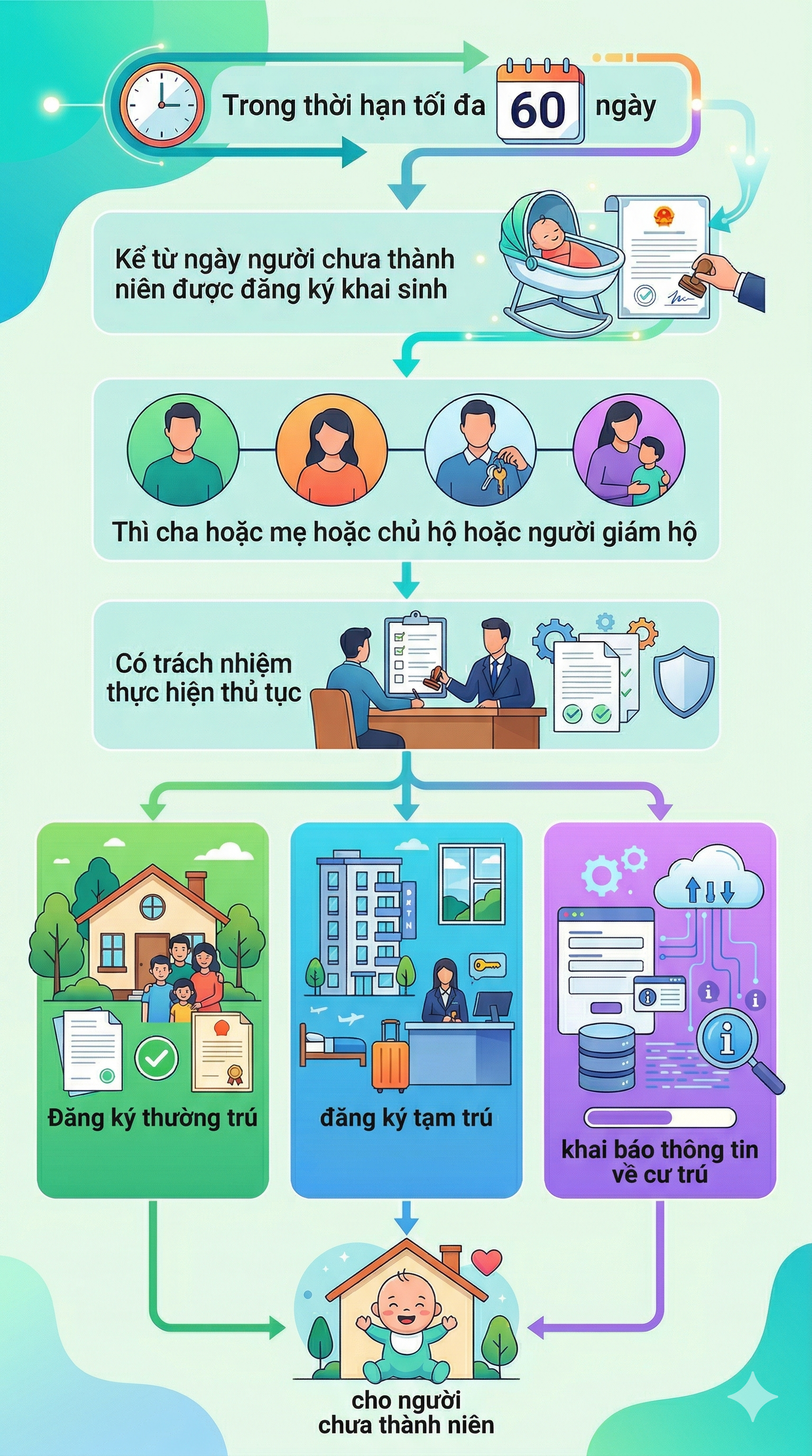 Quy định mới nhất về đăng ký thường trú, tạm trú chính thức áp dụng từ 1/7 tới đây - Ảnh 1.