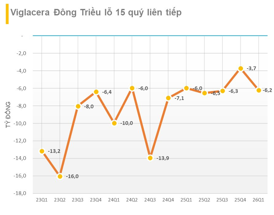 Doanh nghiệp đầu tiên báo lỗ trong quý 1/2026: Lỗ 15 quý liên tiếp, âm vốn chủ sở hữu- Ảnh 1.