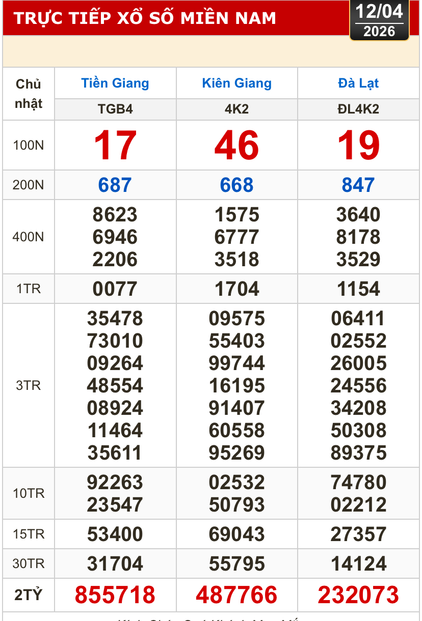 Kết quả xổ số hôm nay, 12-4: Xổ số miền Nam - Tiền Giang, Kiên Giang, Lâm Đồng - Ảnh 1.