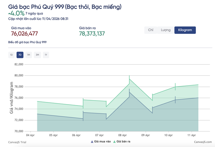Dự báo mới nhất về giá bạc Ancarat, Phú Quý SBJ tuần tới- Ảnh 2.