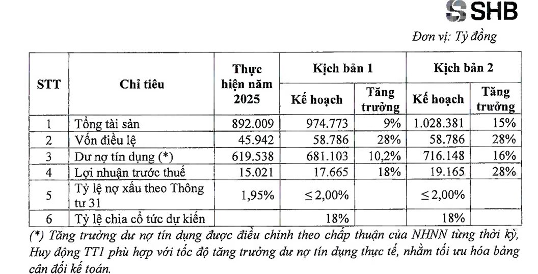 Thêm ngân hàng có kế hoạch trả cổ tức tiền mặt, dự kiến tài sản vượt 1 triệu tỷ - Ảnh 2.