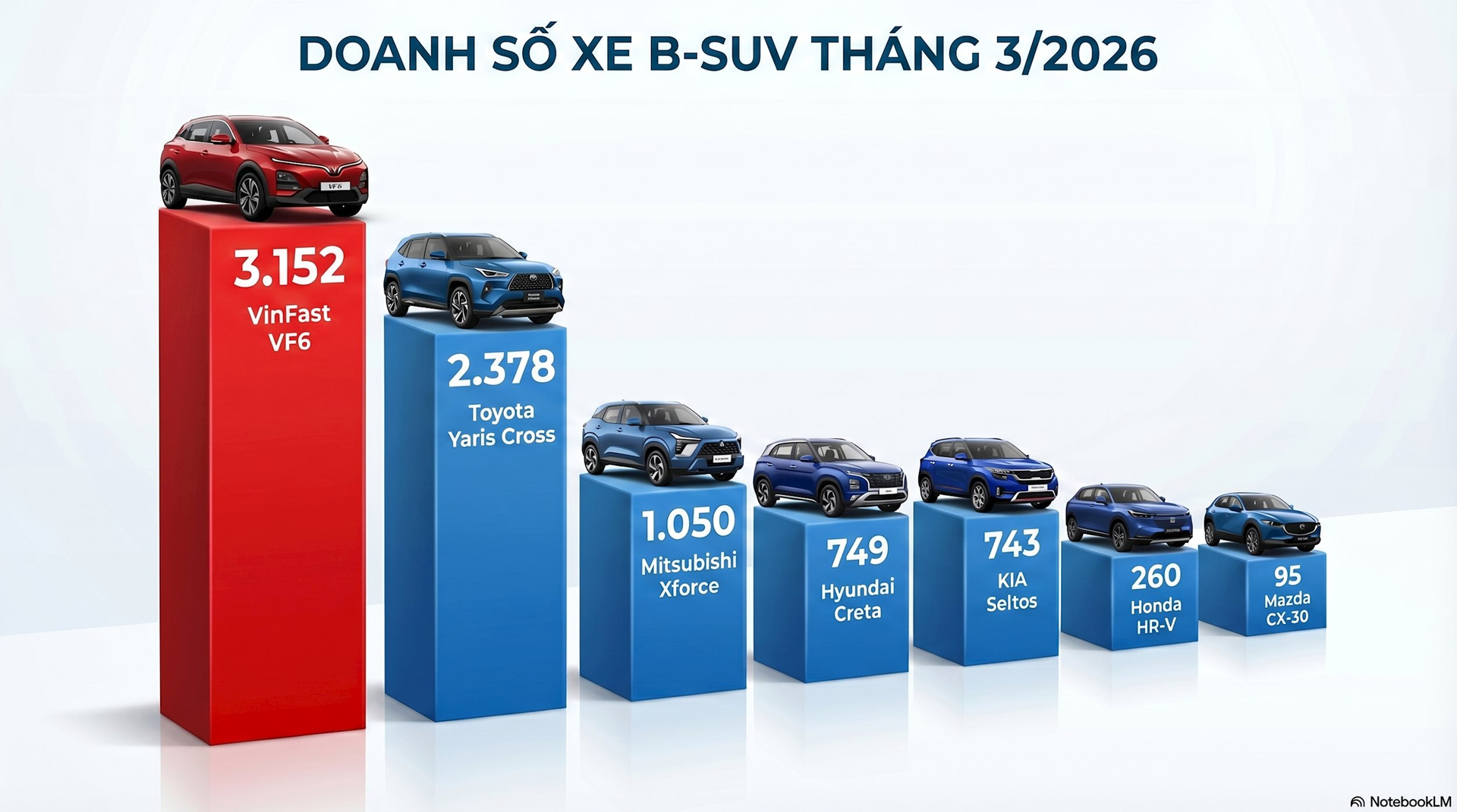 SUV tầm giá 700 triệu đồng: Xe Nhật phủ bóng phân khúc nhưng vẫn không thể cạnh tranh với 1 mẫu xe này - Ảnh 2.