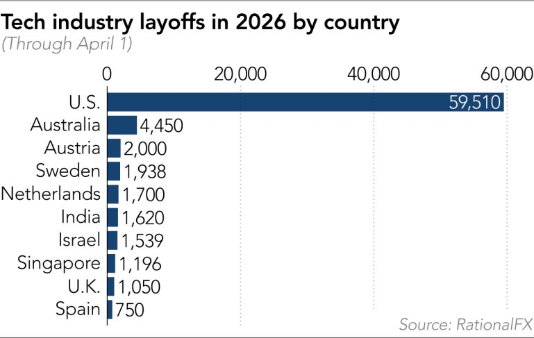 Đầu năm 2026, 80.000 nhân viên công nghệ mất việc, một nửa là vì AI- Ảnh 2.