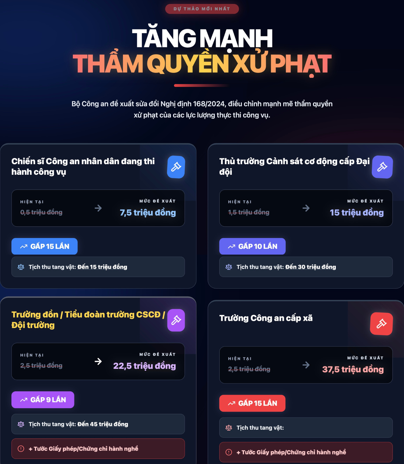 Đề xuất sửa đổi Nghị định 168: Cảnh sát được xử phạt tại chỗ gấp 15 lần hiện nay- Ảnh 1.