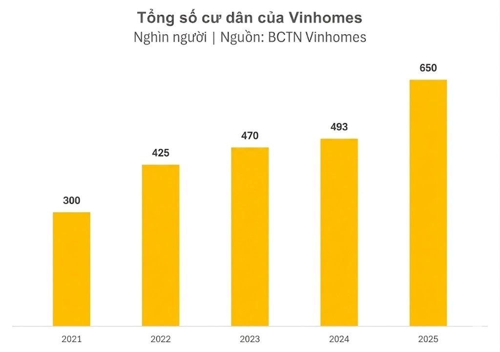 Trong 1 năm qua, hơn 150.000 người đã chuyển về sống tại các dự án của tỷ phú Phạm Nhật Vượng- Ảnh 1.