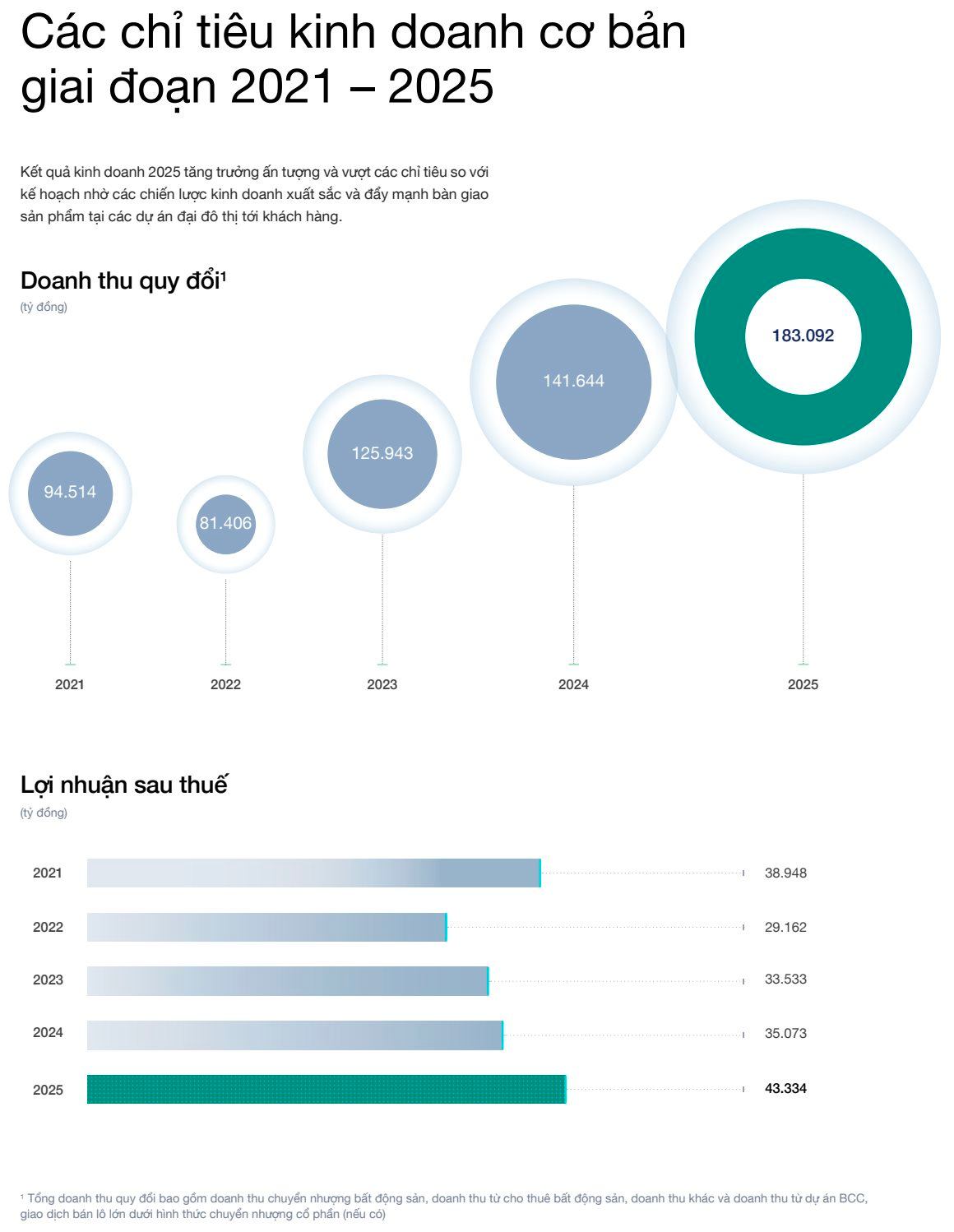 Trong 1 năm qua, hơn 150.000 người đã chuyển về sống tại các dự án của tỷ phú Phạm Nhật Vượng- Ảnh 3.