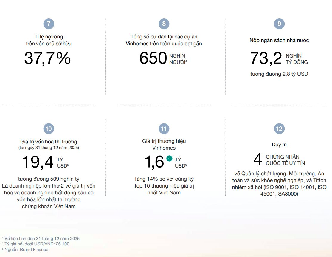 Trong 1 năm qua, hơn 150.000 người đã chuyển về sống tại các dự án của tỷ phú Phạm Nhật Vượng- Ảnh 2.