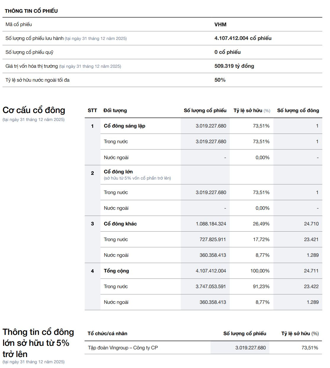 Hơn 22.000 người, một nửa số cổ đông của Vinhomes đã rời đi trong năm cổ phiếu VHM tăng 200%- Ảnh 1.
