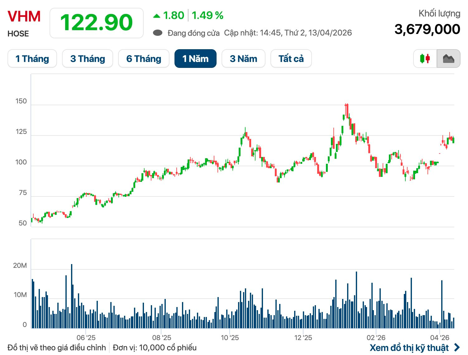 Hơn 22.000 người, một nửa số cổ đông của Vinhomes đã rời đi trong năm cổ phiếu VHM tăng 200%- Ảnh 2.