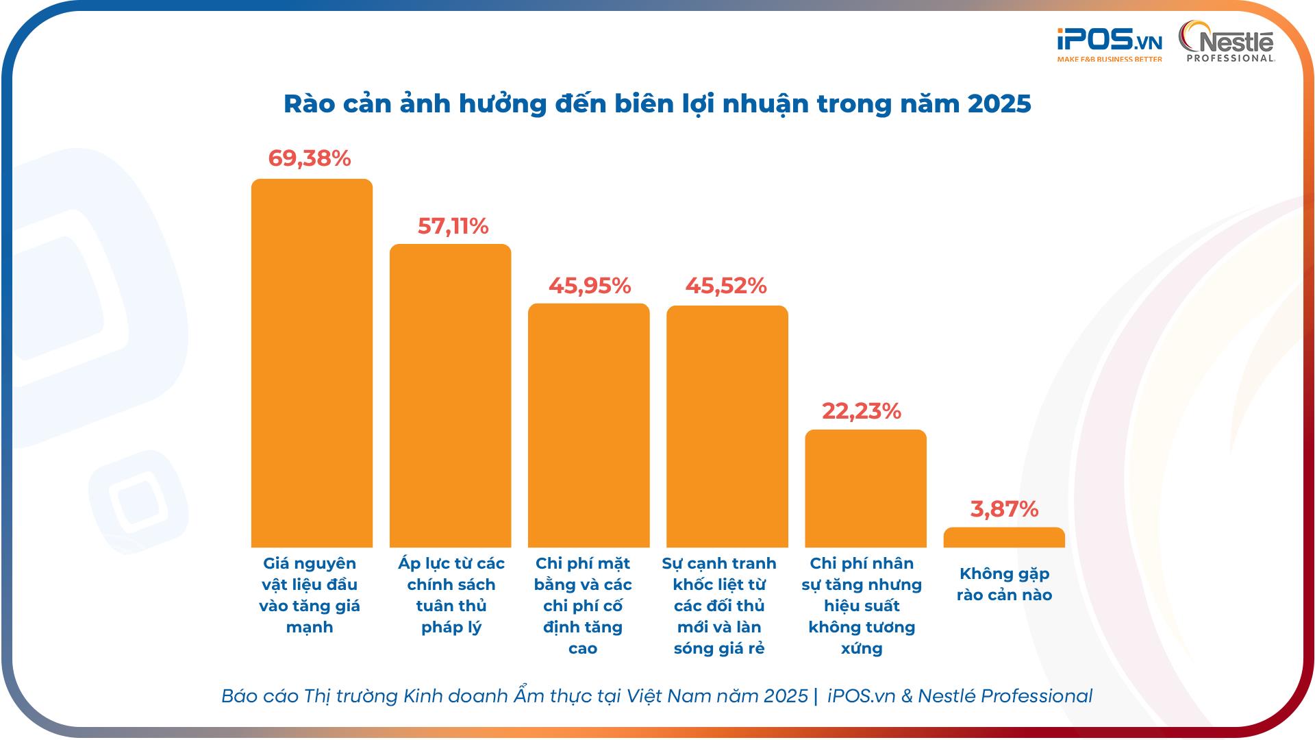 F&B Việt 2025: Tăng trưởng vẫn có nhưng động lực đã thay đổi - Ảnh 1. F&B Việt 2025: Tăng trưởng vẫn có nhưng động lực đã thay đổi - Ảnh 1.
