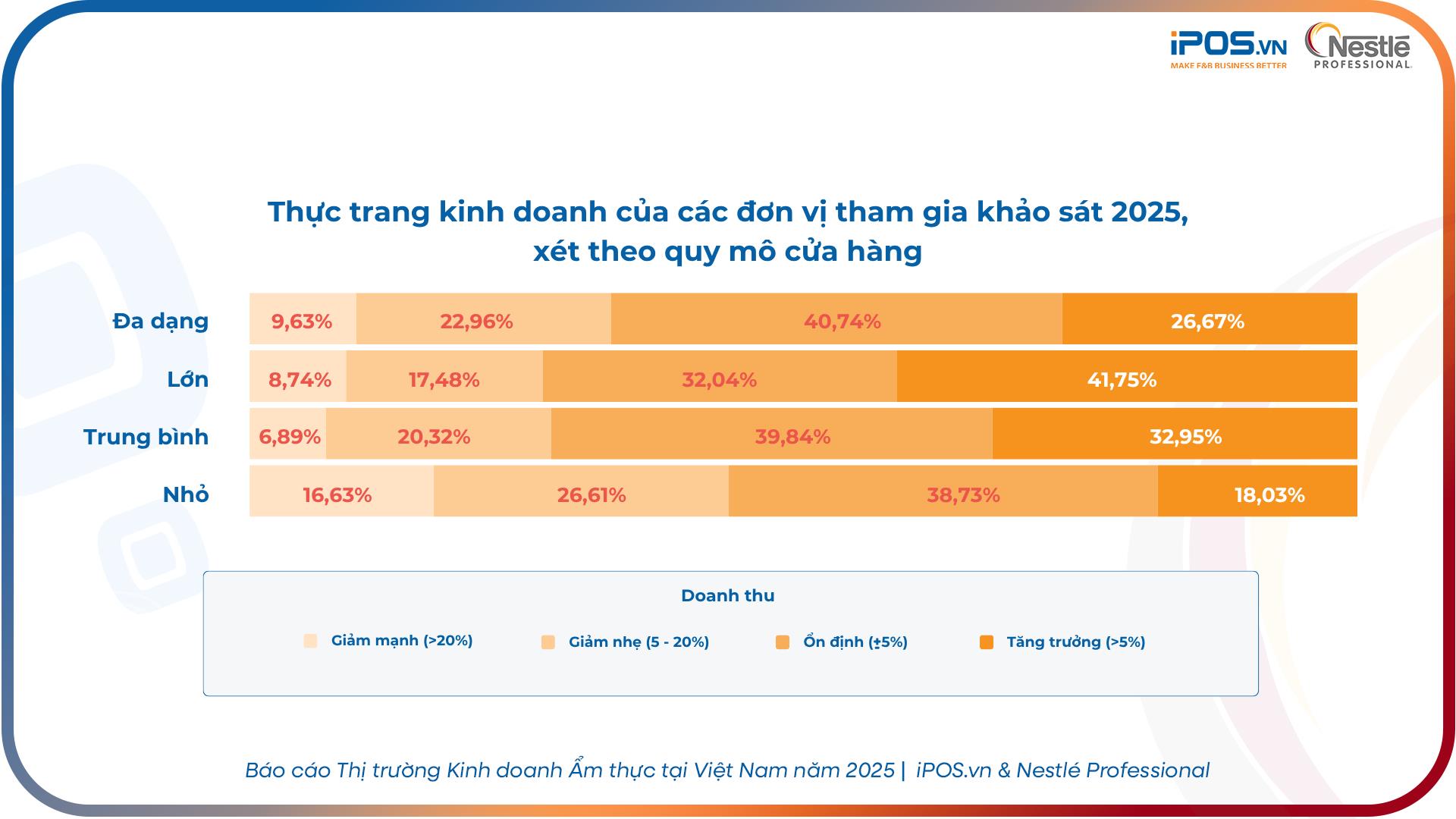 F&B Việt 2025: Tăng trưởng vẫn có nhưng động lực đã thay đổi - Ảnh 2. F&B Việt 2025: Tăng trưởng vẫn có nhưng động lực đã thay đổi - Ảnh 2.