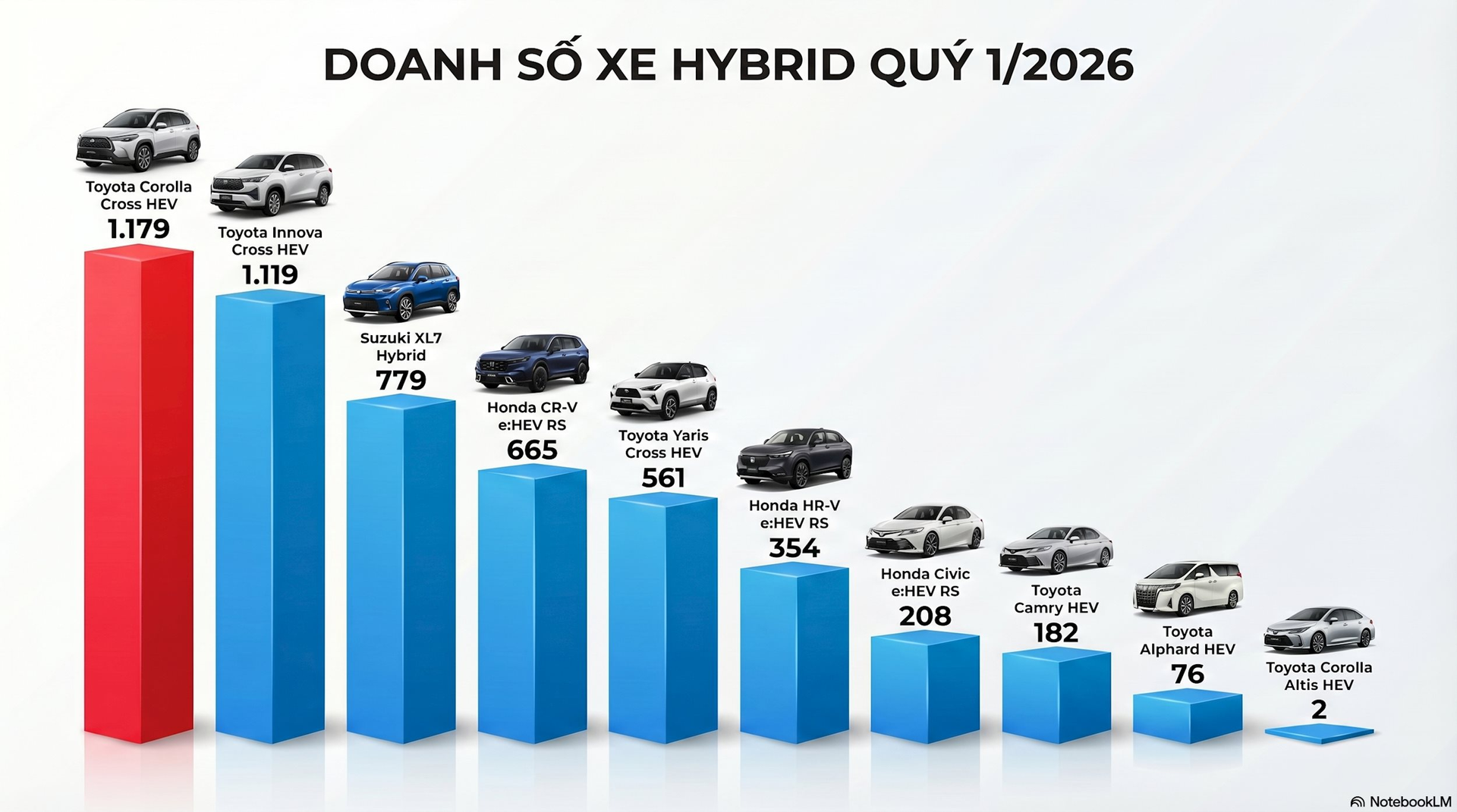 Đừng gọi Toyota là vua xe xăng nữa, đây mới là phân khúc mà hãng xe Nhật đang áp đảo hoàn toàn tại thị trường ô tô Việt Nam - Ảnh 3.