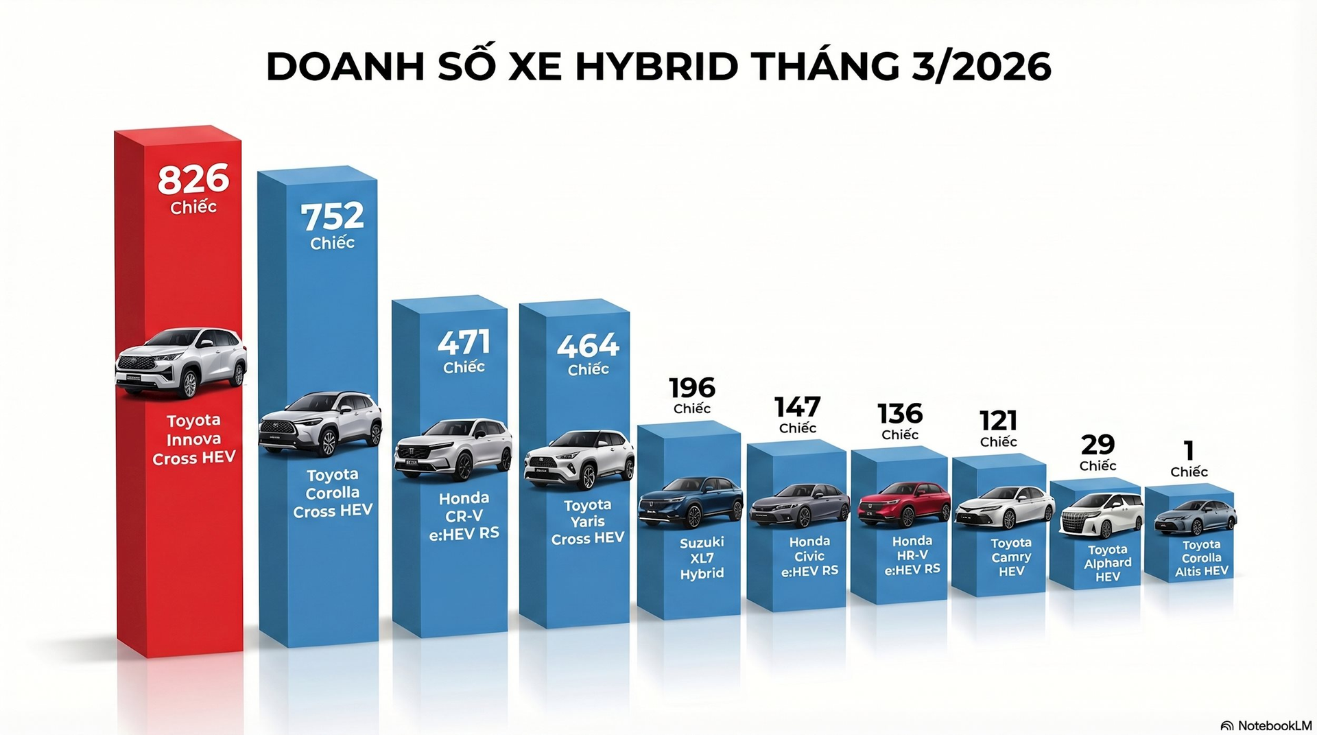 Đừng gọi Toyota là vua xe xăng nữa, đây mới là phân khúc mà hãng xe Nhật đang áp đảo hoàn toàn tại thị trường ô tô Việt Nam - Ảnh 2.