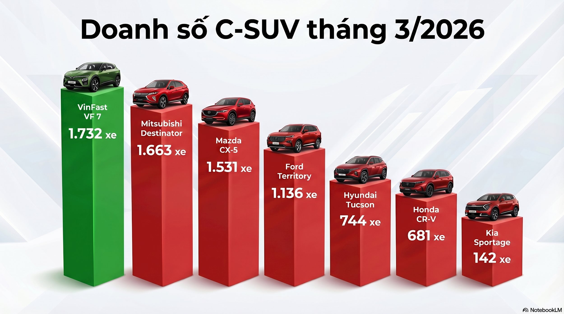 Ngôi 'vua phân khúc' của Mazda CX-5 lung lay dữ dội - Ảnh 2.