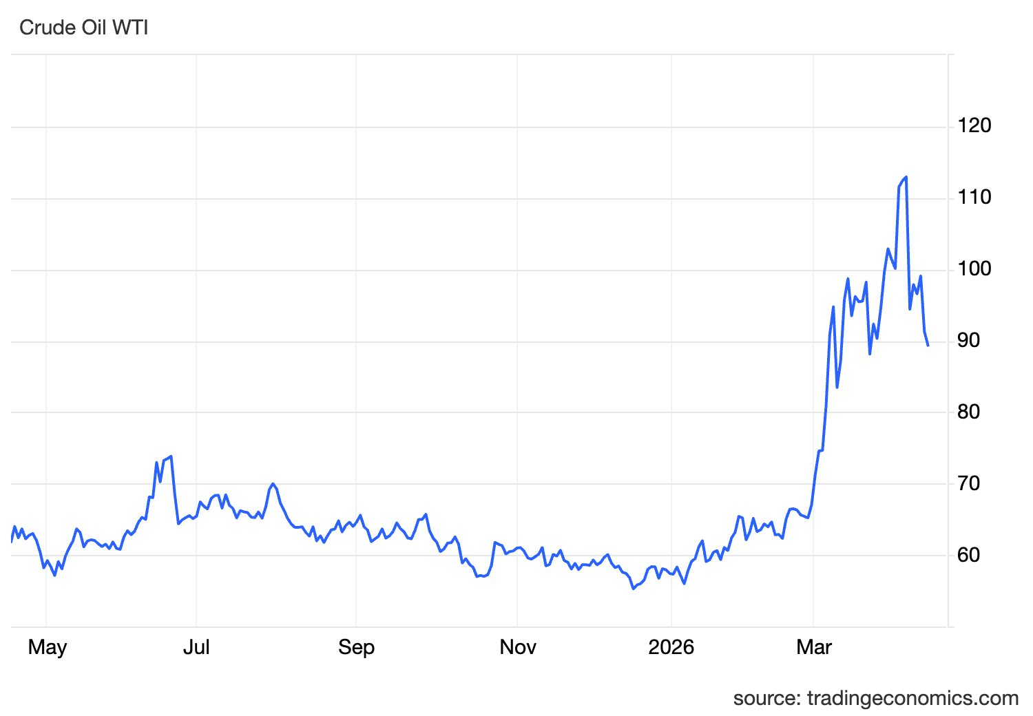Sáng nay, dầu 'sập giá' về dưới 90 USD/thùng - thị trường chờ 'tin vui' Mỹ - Iran nối lại đàm phán - Ảnh 2.