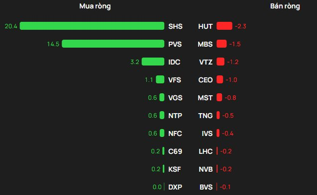 Phiên 14/4: Khối ngoại "tung" gần 200 tỷ gom một cổ phiếu của tỷ phú Phạm Nhật Vượng- Ảnh 2.