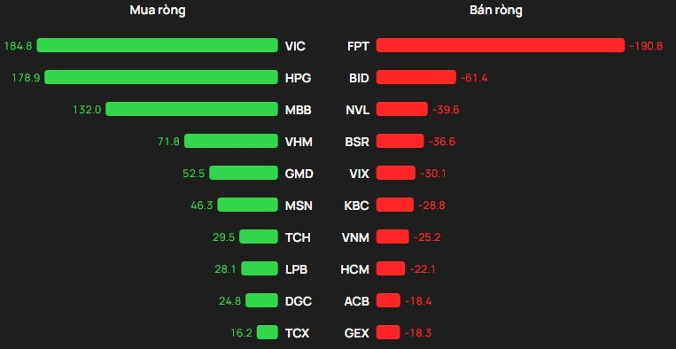 Phiên 14/4: Khối ngoại "tung" gần 200 tỷ gom một cổ phiếu của tỷ phú Phạm Nhật Vượng- Ảnh 1.
