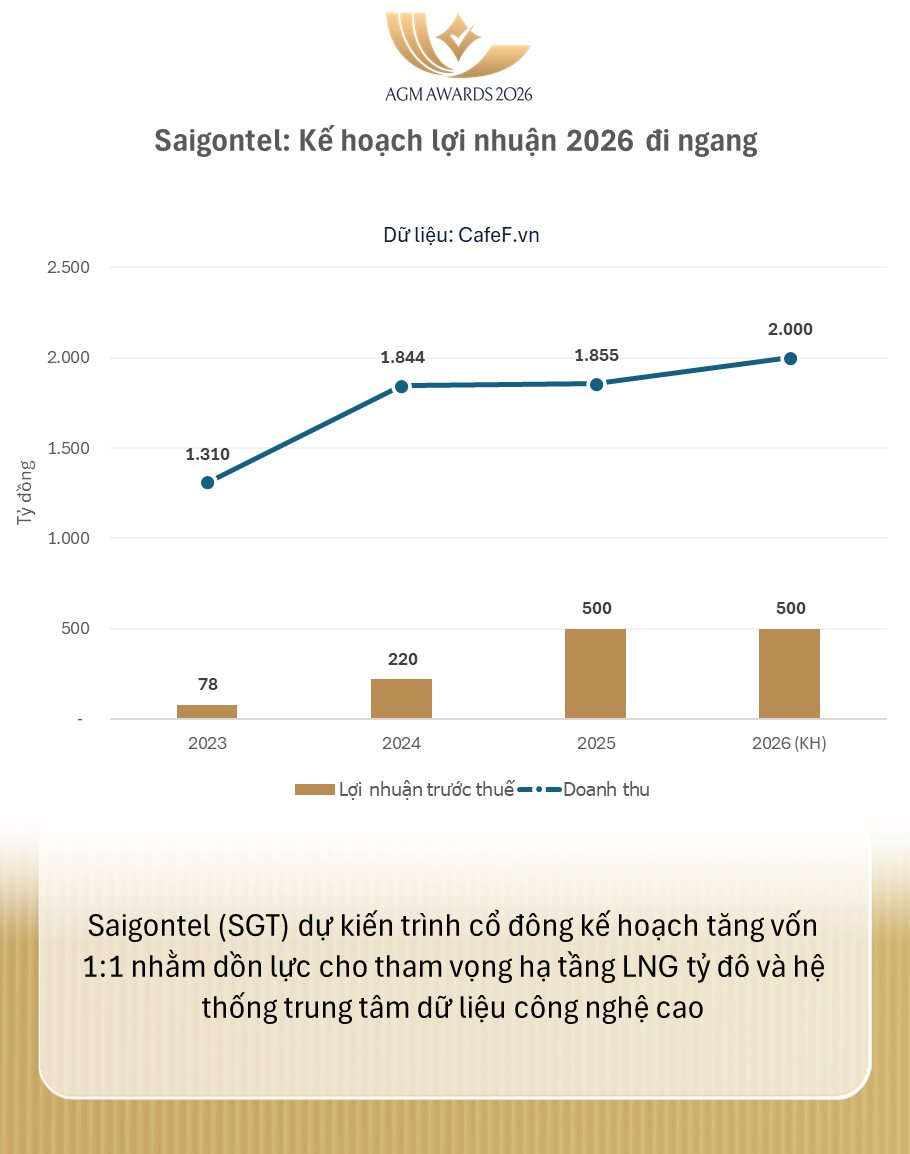 Doanh nghiệp lãi tăng 2,5 lần, lên kế hoạch siêu dự án LNG 10.000 tỷ nhưng Chủ tịch Đặng Thành Tâm vẫn "làm không công"- Ảnh 1.