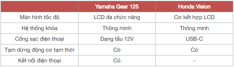 Mua Yamaha Gear 125 hay chọn xe ga 'quốc dân' Honda Vision trong tầm giá 35 triệu đồng, bảng này chỉ ra những khác biệt không phải ai cũng để ý - Ảnh 13.