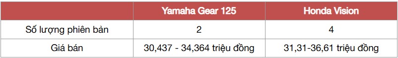 Mua Yamaha Gear 125 hay chọn xe ga 'quốc dân' Honda Vision trong tầm giá 35 triệu đồng, bảng này chỉ ra những khác biệt không phải ai cũng để ý - Ảnh 1.