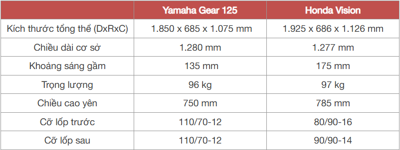 Mua Yamaha Gear 125 hay chọn xe ga 'quốc dân' Honda Vision trong tầm giá 35 triệu đồng, bảng này chỉ ra những khác biệt không phải ai cũng để ý - Ảnh 4.