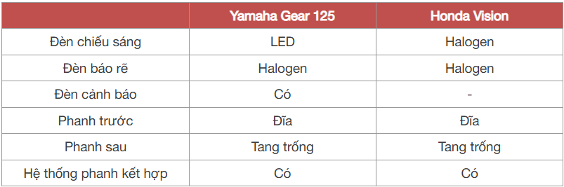 Mua Yamaha Gear 125 hay chọn xe ga 'quốc dân' Honda Vision trong tầm giá 35 triệu đồng, bảng này chỉ ra những khác biệt không phải ai cũng để ý - Ảnh 10.