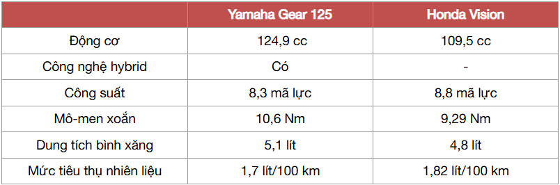 Mua Yamaha Gear 125 hay chọn xe ga 'quốc dân' Honda Vision trong tầm giá 35 triệu đồng, bảng này chỉ ra những khác biệt không phải ai cũng để ý - Ảnh 7.