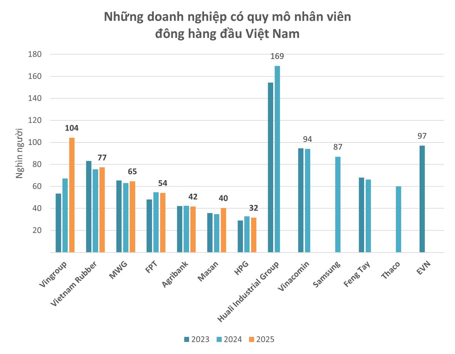 Nhân tài rầm rộ về đầu quân cho Vingroup: Quy mô nhân sự tăng vọt lên 104.253 người, mức lương bình quân mới thực sự ấn tượng- Ảnh 1.