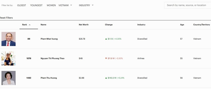 Cổ phiếu thăng hoa, tài sản tỷ phú Phạm Nhật Vượng thêm 1,1 tỷ USD sau 1 ngày- Ảnh 1.