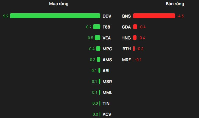 Phiên 14/4: Khối ngoại "tung" gần 200 tỷ gom một cổ phiếu của tỷ phú Phạm Nhật Vượng- Ảnh 3.