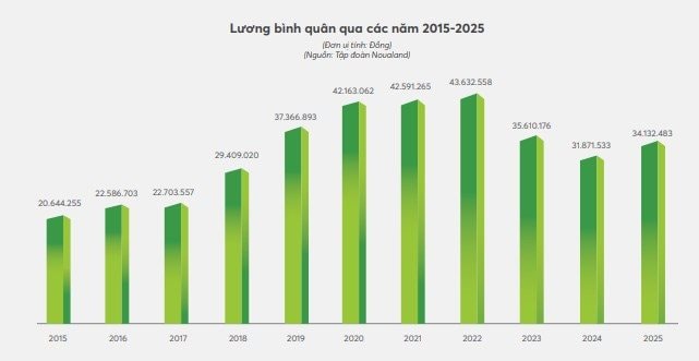 Bất ngờ: Novaland trả lương cao hơn Vingroup chục triệu/người mỗi tháng- Ảnh 1.