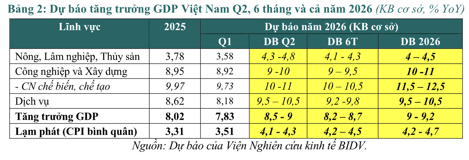 Bức tranh kinh tế Việt Nam Quý 1 và dự báo cả năm 2026 - Ảnh 2.