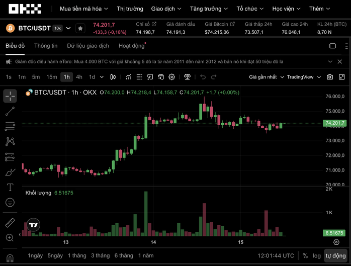 Thị trường tiền số hôm nay, 15-4: Công ty sáng lập sàn tài sản mã hóa TCEX báo lãi nghìn tỉ- Ảnh 1.