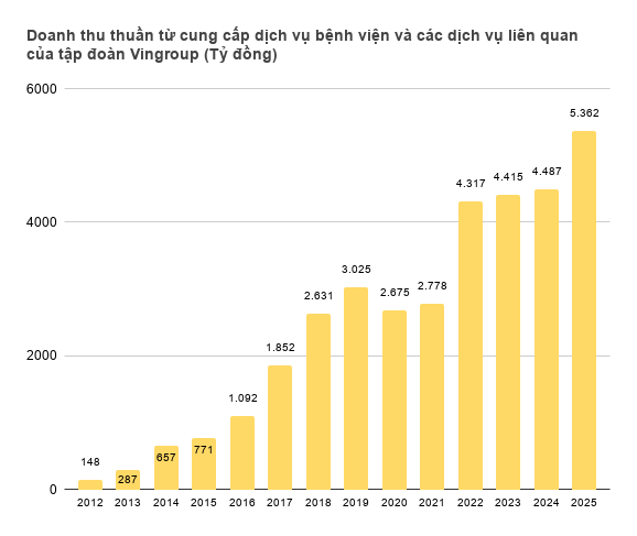 Bệnh viện của tỷ phú Phạm Nhật Vượng lập đỉnh lịch sử doanh thu: Thực hiện 120 ca ghép gan, khám miễn phí cho 7.000 người dân - Ảnh 1.
