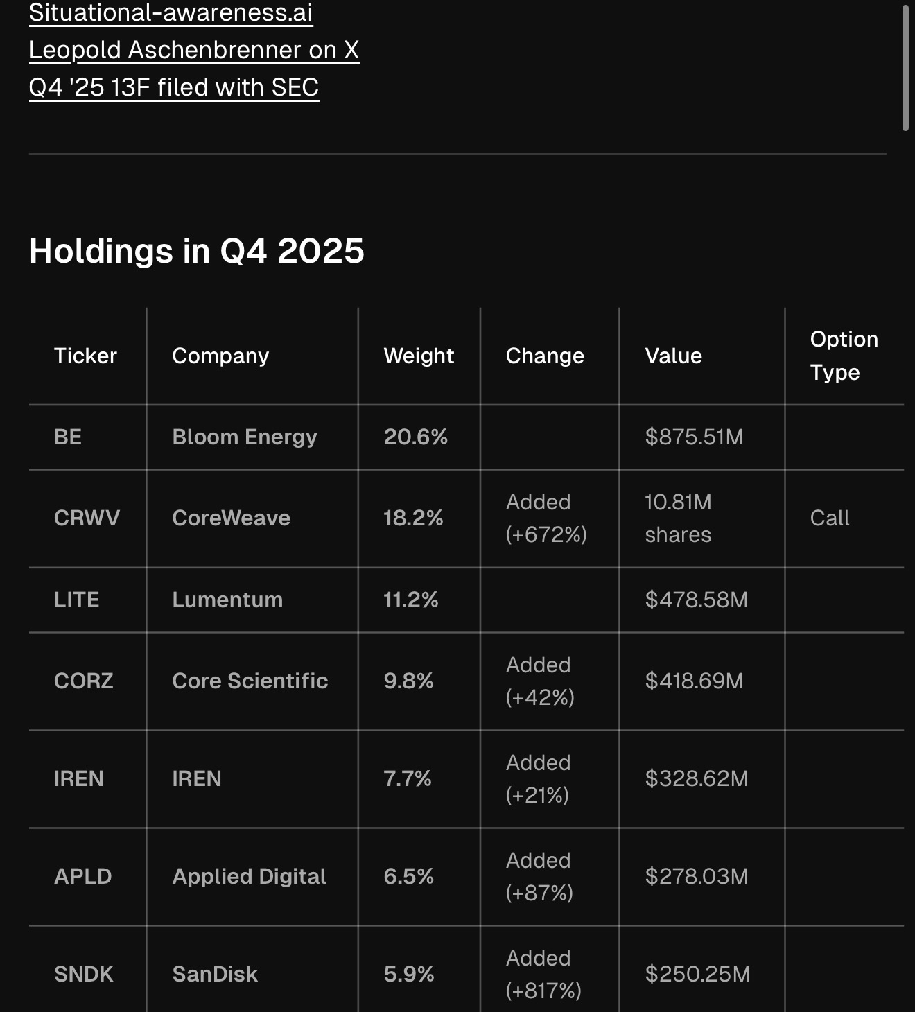 Bị OpenAI sa thải, không kinh nghiệm tài chính, chàng trai 23 tuổi biến 225 triệu USD thành 5,5 tỷ USD nhờ thấy đúng điểm nghẽn của AI mà không ai quan tâm- Ảnh 2.