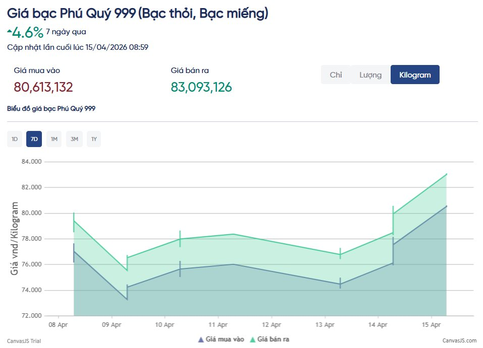 Bạc tăng 5% vượt mốc 80 triệu đồng/kg, các hội nhóm đầu tư bắt đầu sôi động trở lại - Ảnh 3.