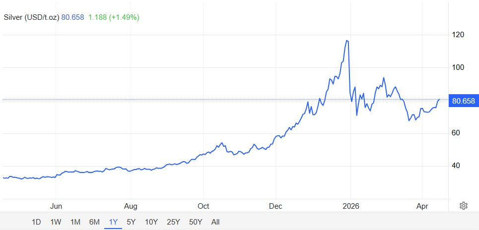Bạc tăng 5% vượt mốc 80 triệu đồng/kg, các hội nhóm đầu tư bắt đầu sôi động trở lại - Ảnh 2.