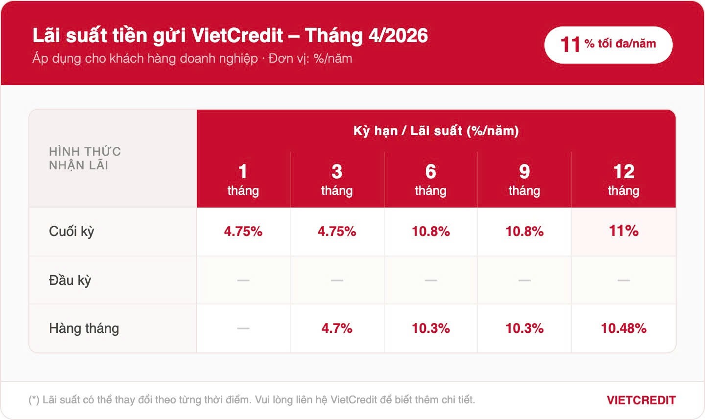 VietCredit tung lãi suất 11%/năm, hút dòng tiền doanh nghiệp - Ảnh 1.