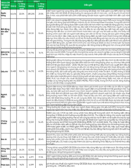 VPBankS dự báo KQKD Q1/2026: Loạt nhóm ngành tăng tốc VPBankS dự báo KQKD Q1/2026: Loạt nhóm ngành tăng tốc