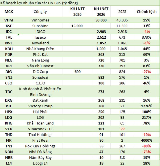 Vinhomes, Sunshine... lên kế hoạch lãi lớn chưa từng có trong lịch sử, nhiều ông lớn BĐS khác cũng ồ ạt bung hàng, "cuộc chơi" phân hóa khốc liệt - Ảnh 2.