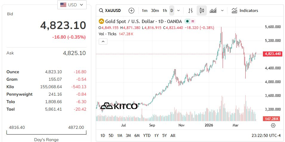 Quỹ vàng, bạc lớn nhất thế giới trở lại "gom hàng" khi giá tăng mạnh- Ảnh 3.