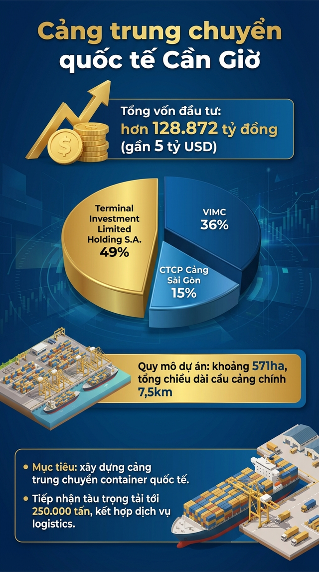 Siêu cảng Cần Giờ gần 5 tỷ USD của Việt Nam: Được 